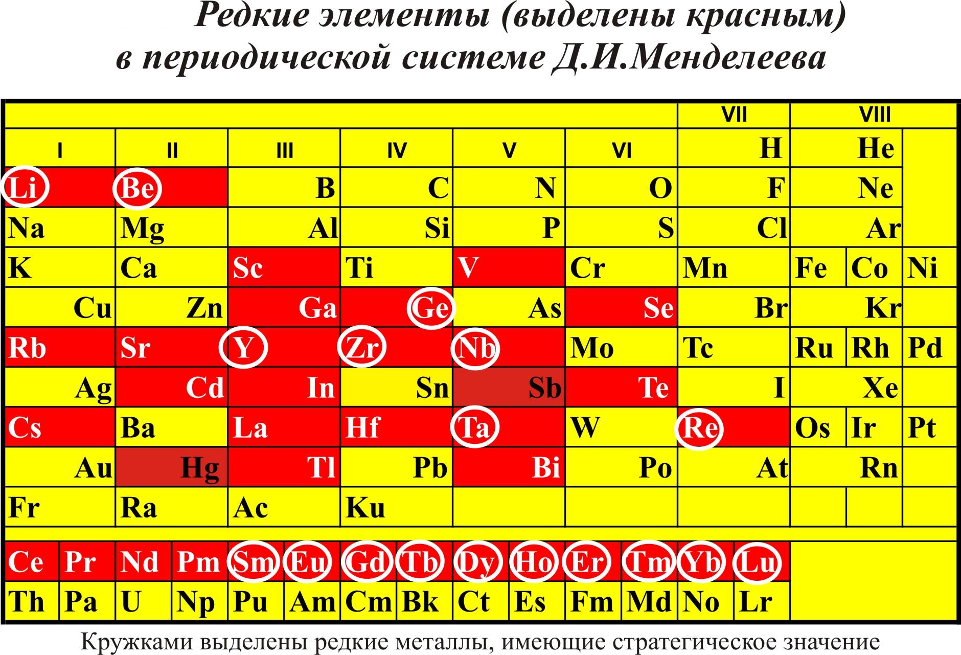Редкие элементы в периодической системе Д.И.Менделеева